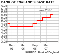 Bank of England base rate